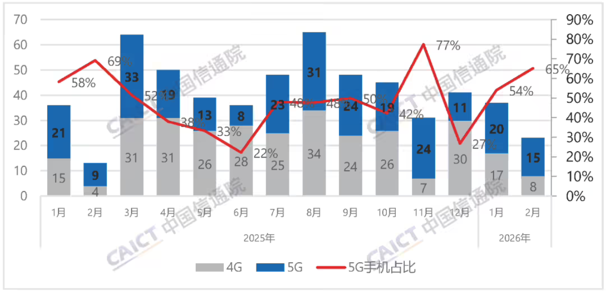 中国信通院:2026年2月国内手机出货量1678.9万部 同比下降14.6%